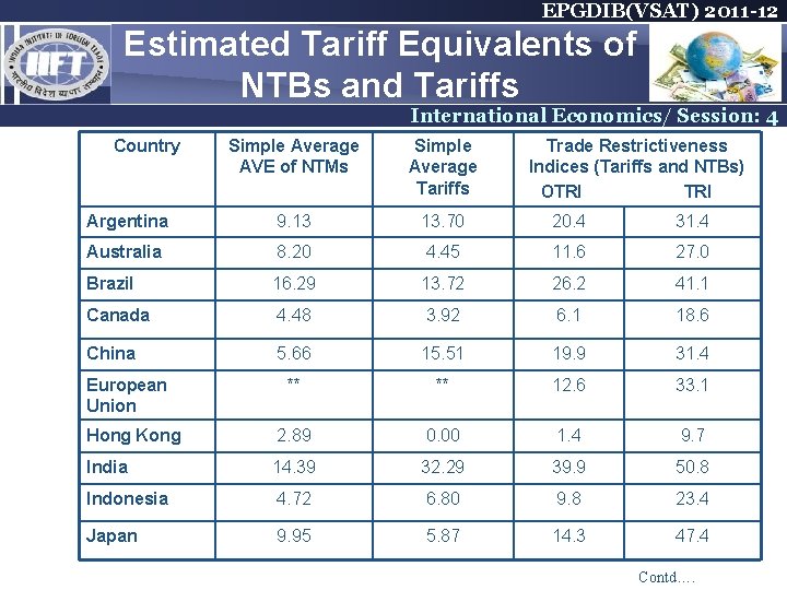 EPGDIB(VSAT) 2011 -12 Estimated Tariff Equivalents of NTBs and Tariffs International Economics/ Session: 4 EPGDIB(VSAT) 2011 -12 Estimated Tariff Equivalents of NTBs and Tariffs International Economics/ Session: 4