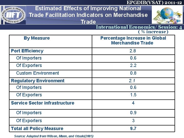 EPGDIB(VSAT) 2011 -12 Estimated Effects of Improving National Trade Facilitation Indicators on Merchandise Trade EPGDIB(VSAT) 2011 -12 Estimated Effects of Improving National Trade Facilitation Indicators on Merchandise Trade