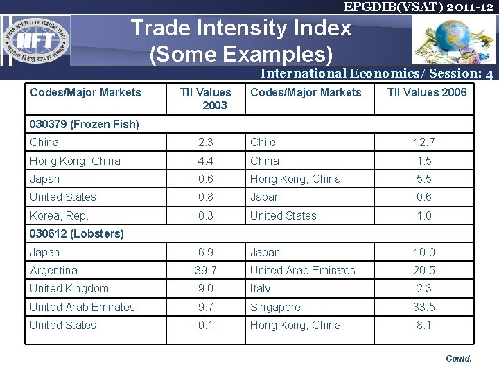 EPGDIB(VSAT) 2011 -12 Trade Intensity Index (Some Examples) International Economics/ Session: 4 Codes/Major Markets EPGDIB(VSAT) 2011 -12 Trade Intensity Index (Some Examples) International Economics/ Session: 4 Codes/Major Markets