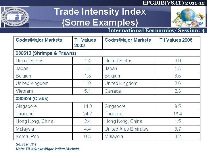 EPGDIB(VSAT) 2011 -12 Trade Intensity Index (Some Examples) International Economics/ Session: 4 Codes/Major Markets EPGDIB(VSAT) 2011 -12 Trade Intensity Index (Some Examples) International Economics/ Session: 4 Codes/Major Markets