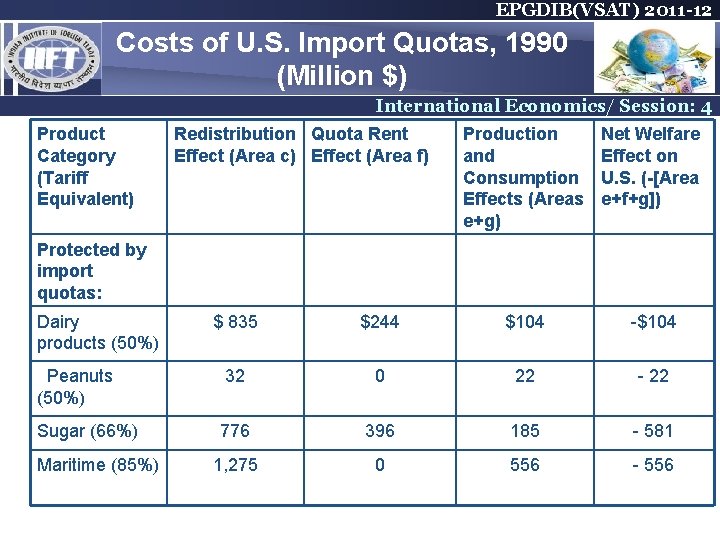 EPGDIB(VSAT) 2011 -12 Costs of U. S. Import Quotas, 1990 (Million $) International Economics/ EPGDIB(VSAT) 2011 -12 Costs of U. S. Import Quotas, 1990 (Million $) International Economics/