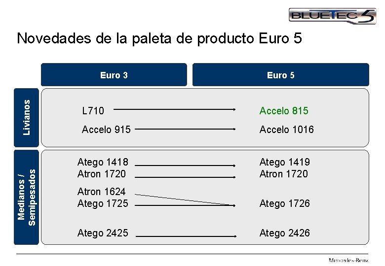 Novedades de la paleta de producto Euro 5 Medianos / Semipesados Livianos Euro 3