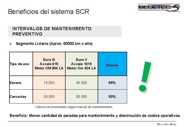 Beneficios del sistema SCR INTERVALOS DE MANTENIMIENTO PREVENTIVO Ø Segmento Liviano (Aprox. 60000 km