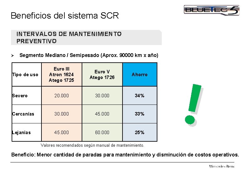 Beneficios del sistema SCR INTERVALOS DE MANTENIMIENTO PREVENTIVO Ø Segmento Mediano / Semipesado (Aprox.