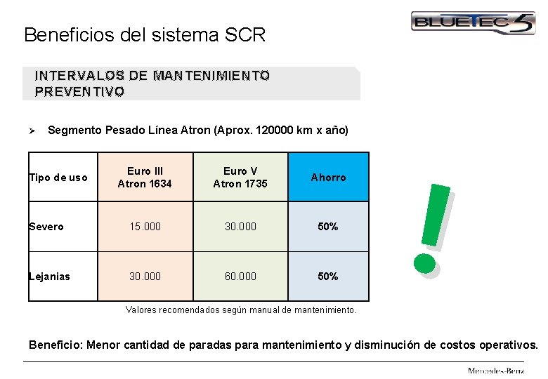 Beneficios del sistema SCR INTERVALOS DE MANTENIMIENTO PREVENTIVO Ø Segmento Pesado Línea Atron (Aprox.