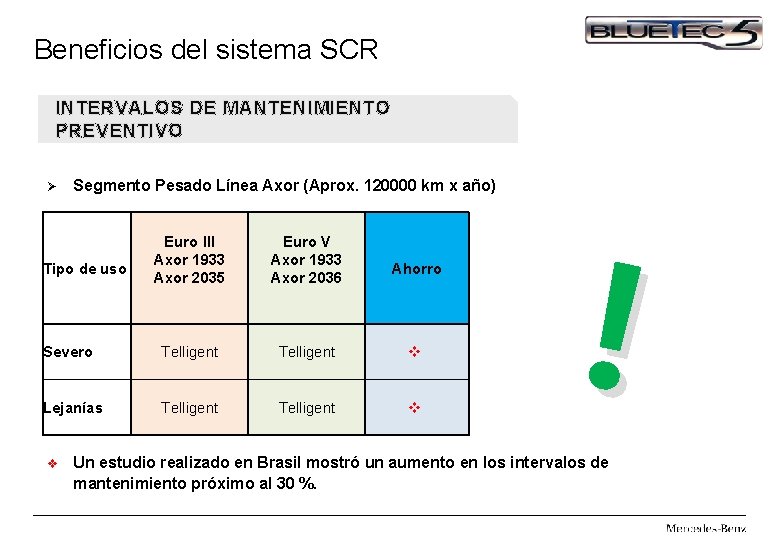 Beneficios del sistema SCR INTERVALOS DE MANTENIMIENTO PREVENTIVO Ø Segmento Pesado Línea Axor (Aprox.