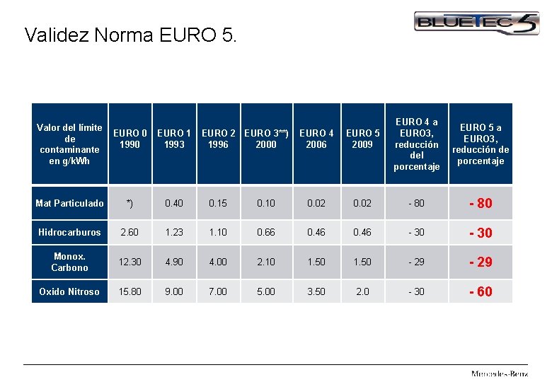 Validez Norma EURO 5. Valor del límite EURO 0 de 1990 contaminante en g/k.
