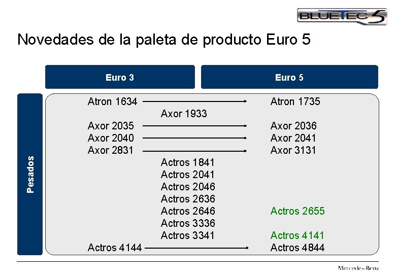Novedades de la paleta de producto Euro 5 Euro 3 Atron 1634 Atron 1735