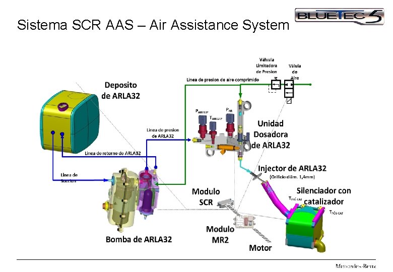 Sistema SCR AAS – Air Assistance System 