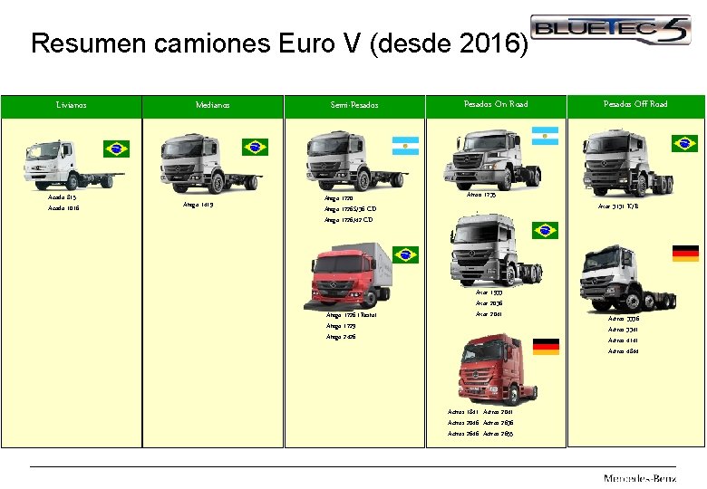 Resumen camiones Euro V (desde 2016) Livianos Accelo 815 Accelo 1016 Medianos Atego 1419