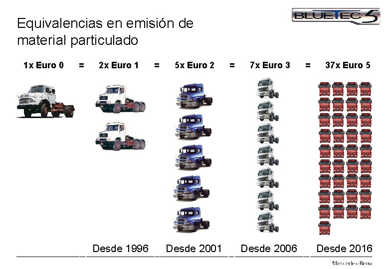 Equivalencias de emisión de material particulado Equivalencias en emisión de material particulado 1 x