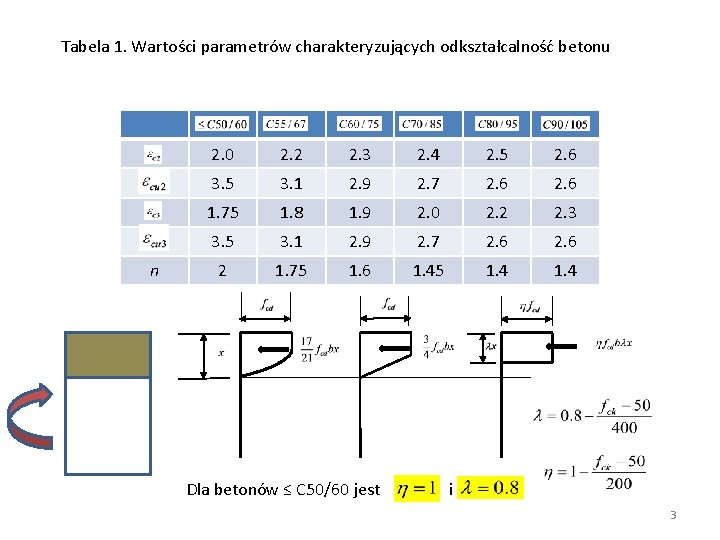 Tabela 1. Wartości parametrów charakteryzujących odkształcalność betonu n 2. 0 2. 2 2. 3