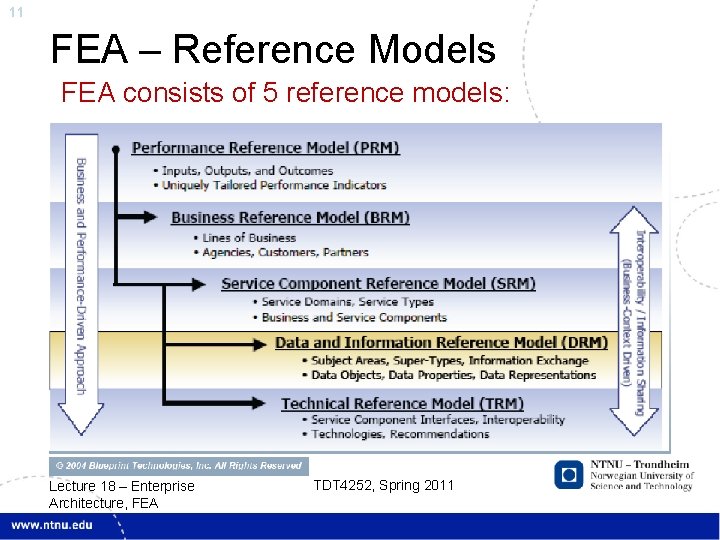 11 FEA – Reference Models FEA consists of 5 reference models: Lecture 18 –