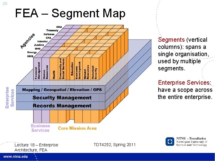 20 FEA – Segment Map Segments (vertical columns): spans a single organisation, used by