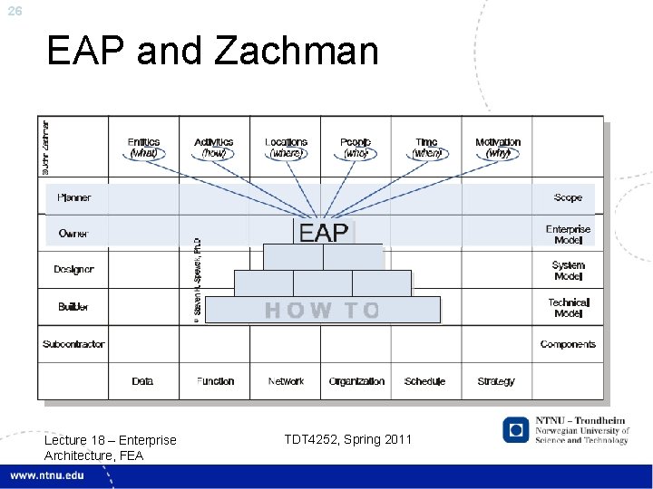 26 EAP and Zachman Lecture 18 – Enterprise Architecture, FEA TDT 4252, Spring 2011