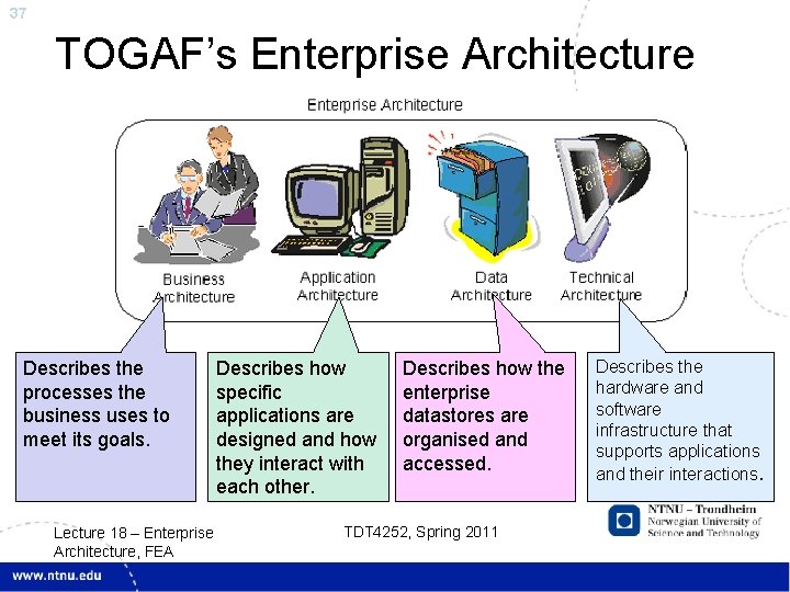 37 TOGAF’s Enterprise Architecture Describes the processes the business uses to meet its goals.