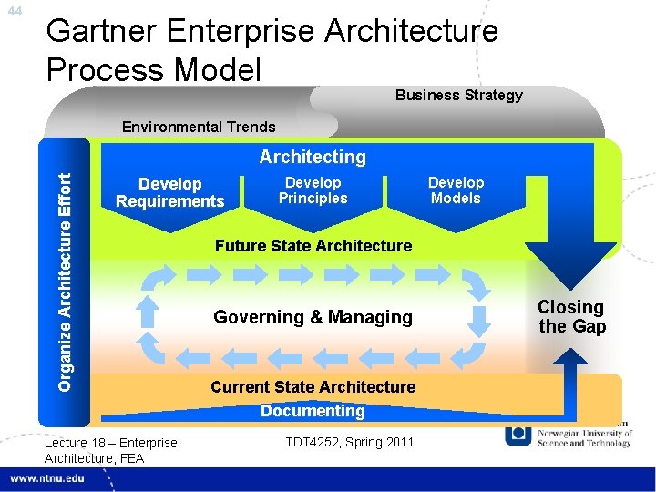 Gartner Enterprise Architecture Process Model Business Strategy Environmental Trends Architecting Organize Architecture Effort 44