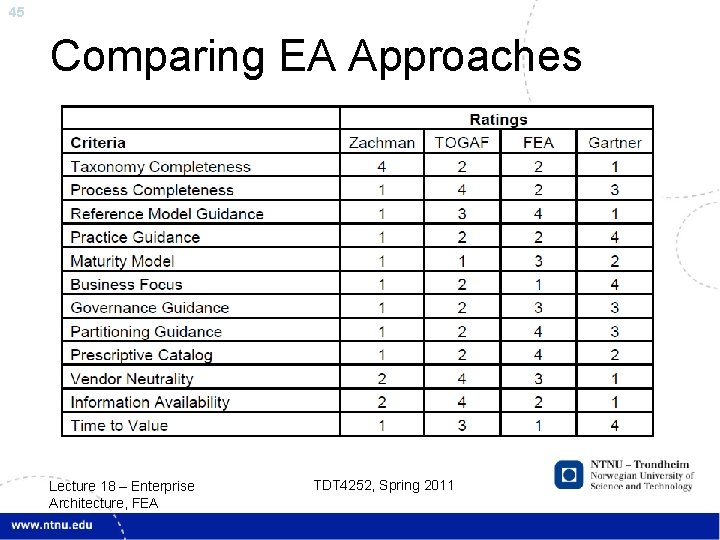 45 Comparing EA Approaches Lecture 18 – Enterprise Architecture, FEA TDT 4252, Spring 2011