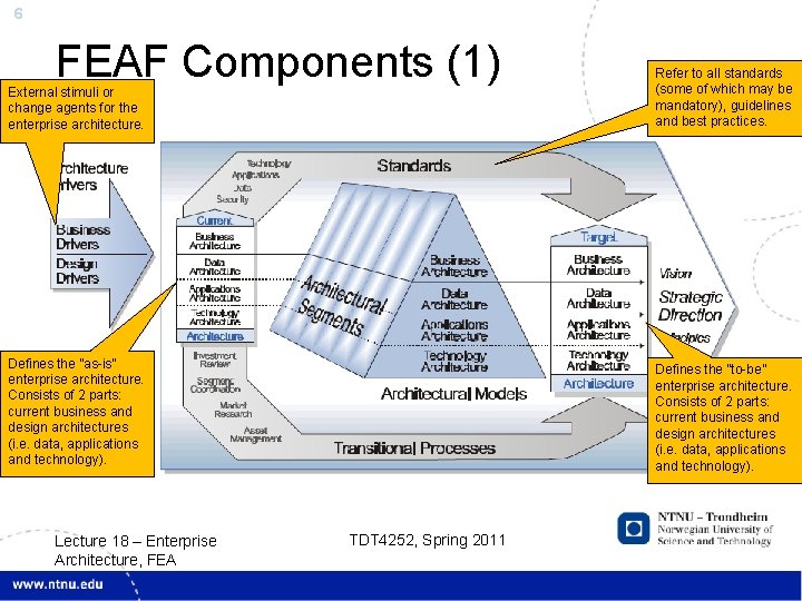 6 FEAF Components (1) External stimuli or change agents for the enterprise architecture. Refer