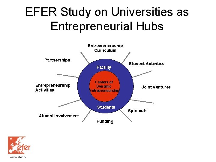 EFER Study on Universities as Entrepreneurial Hubs Entrepreneruship Curriculum Partnerships Faculty Entrepreneurship Activities Centers
