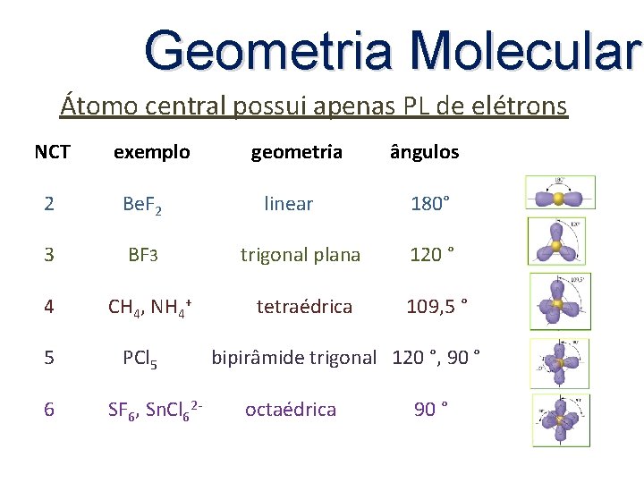 Geometria Molecular Átomo central possui apenas PL de elétrons NCT exemplo 2 Be. F
