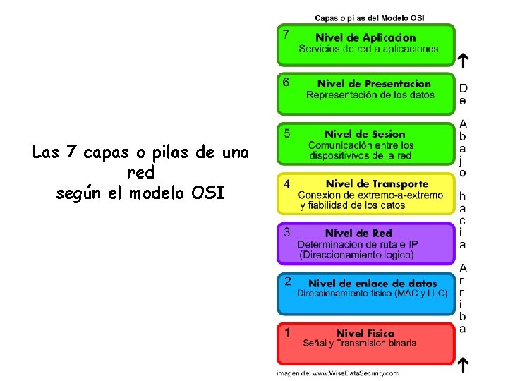 Las 7 capas o pilas de una red según el modelo OSI 