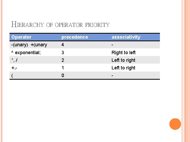 HIERARCHY OF OPERATOR PRIORITY Operator precedence associativity -(unary) +(unary 4 - ^ exponential; 3 HIERARCHY OF OPERATOR PRIORITY Operator precedence associativity -(unary) +(unary 4 - ^ exponential; 3