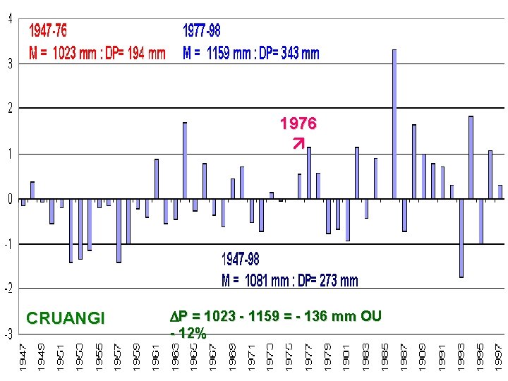 1976 CRUANGI P = 1023 - 1159 = - 136 mm OU - 12%