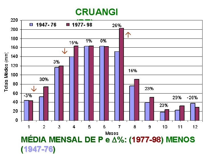 CRUANGI (PE) 197798 1947 - 76 MÉDIA MENSAL DE P e %: (1977 -98)