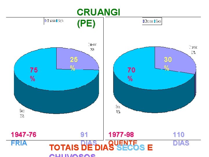 CRUANGI (PE) 75 % 1947 -76 FRIA 25 % 70 % 91 DIAS 1977