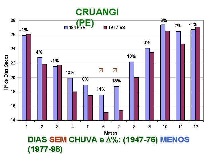 CRUANGI (PE) DIAS SEM CHUVA e %: (1947 -76) MENOS (1977 -98) 