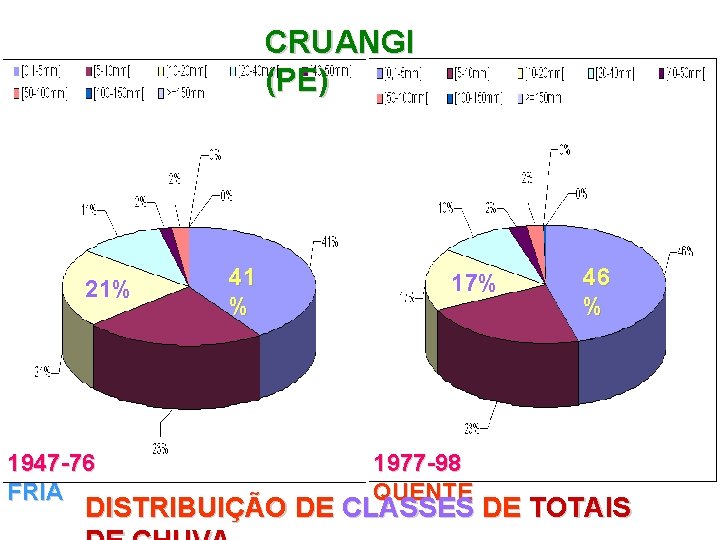 CRUANGI (PE) 21% 1947 -76 FRIA 41 % 17% 1977 -98 QUENTE 46 %