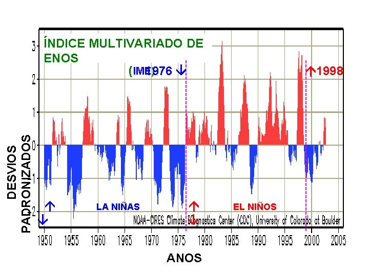 ------------------------------------------ EL NIÑOS LA NIÑAS DESVIOS PADRONIZADOS ANOS 1998 ÍNDICE MULTIVARIADO DE ENOS (IME)