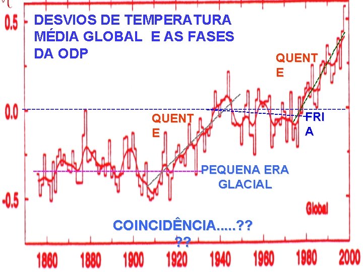 ----- QUENT E ------------- DESVIOS DE TEMPERATURA MÉDIA GLOBAL E AS FASES DA ODP