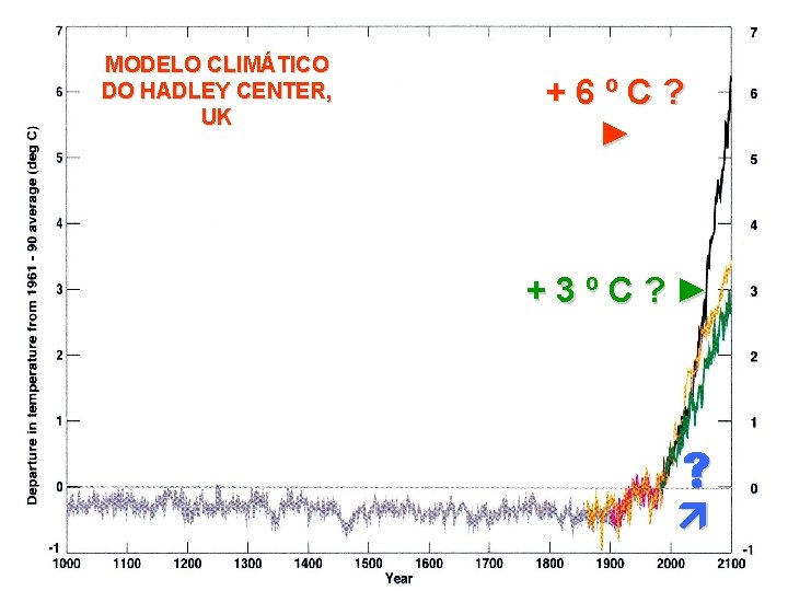 MODELO CLIMÁTICO DO HADLEY CENTER, UK +6ºC? ► +3ºC? ► 