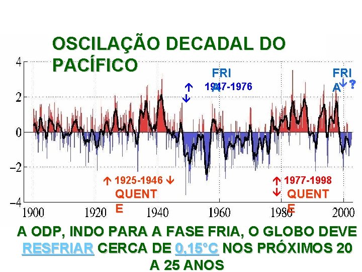 OSCILAÇÃO DECADAL DO PACÍFICO FRI 1925 -1946 QUENT E FRI A 1947 -1976 A
