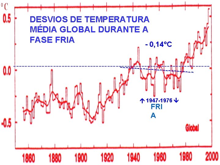 DESVIOS DE TEMPERATURA MÉDIA GLOBAL DURANTE A FASE FRIA - 0, 14°C ---------------------------------------------- 1947