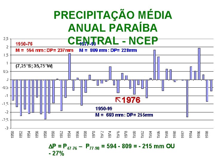 PRECIPITAÇÃO MÉDIA ANUAL PARAÍBA CENTRAL - NCEP 1976 P = P 47 -76 –