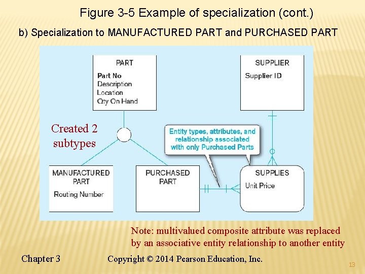 Figure 3 -5 Example of specialization (cont. ) b) Specialization to MANUFACTURED PART and