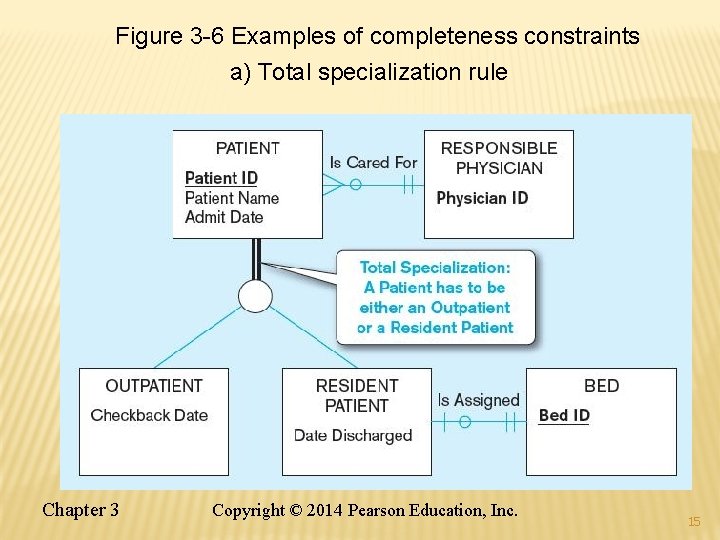 Figure 3 -6 Examples of completeness constraints a) Total specialization rule Chapter 3 Copyright