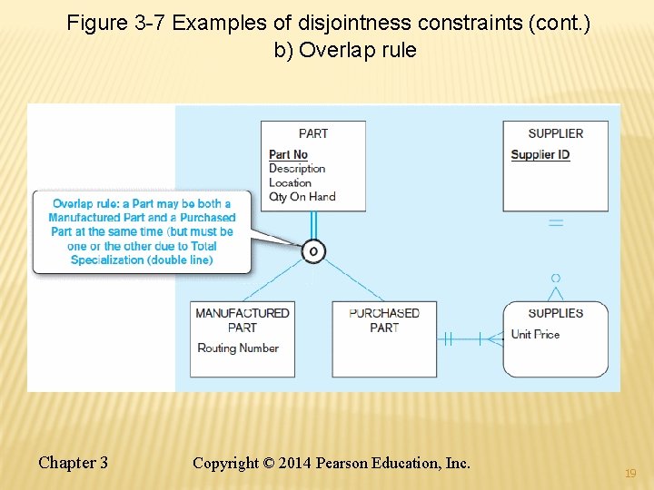 Figure 3 -7 Examples of disjointness constraints (cont. ) b) Overlap rule Chapter 3