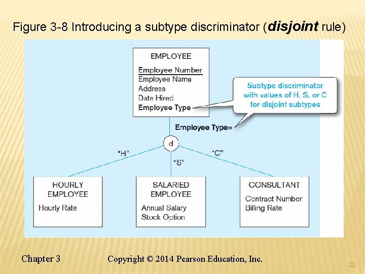 Figure 3 -8 Introducing a subtype discriminator (disjoint rule) Chapter 3 Copyright © 2014