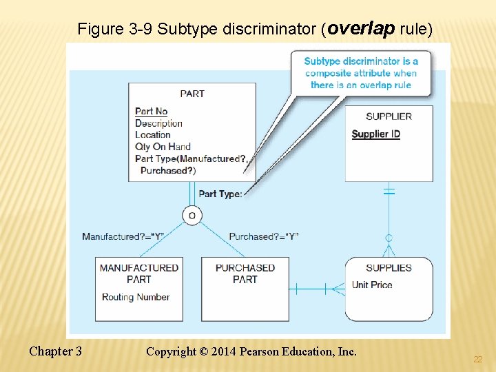 Figure 3 -9 Subtype discriminator (overlap rule) Chapter 3 Copyright © 2014 Pearson Education,