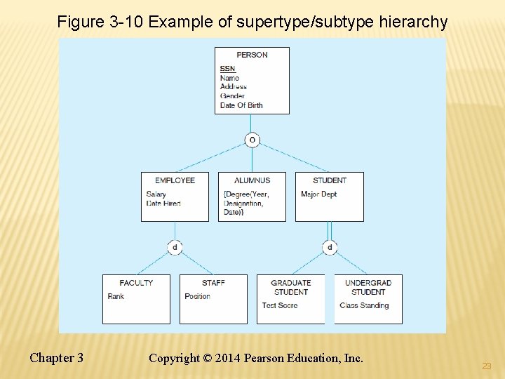 Figure 3 -10 Example of supertype/subtype hierarchy Chapter 3 Copyright © 2014 Pearson Education,