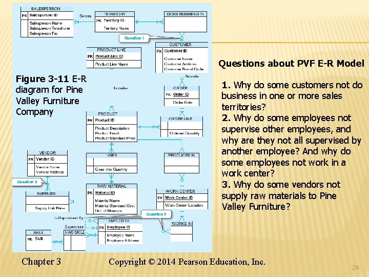 Questions about PVF E-R Model Figure 3 -11 E-R diagram for Pine Valley Furniture