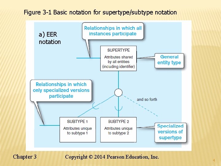 Figure 3 -1 Basic notation for supertype/subtype notation a) EER notation Chapter 3 Copyright