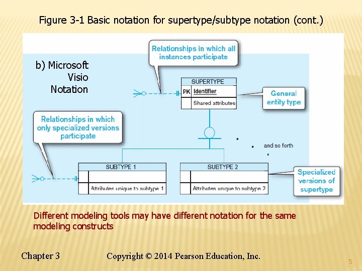 Figure 3 -1 Basic notation for supertype/subtype notation (cont. ) b) Microsoft Visio Notation