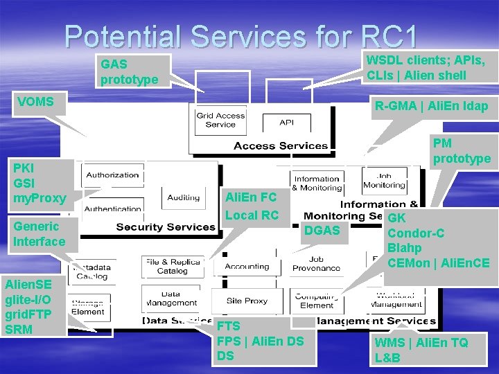 Potential Services for RC 1 WSDL clients; APIs, CLIs | Alien shell GAS prototype