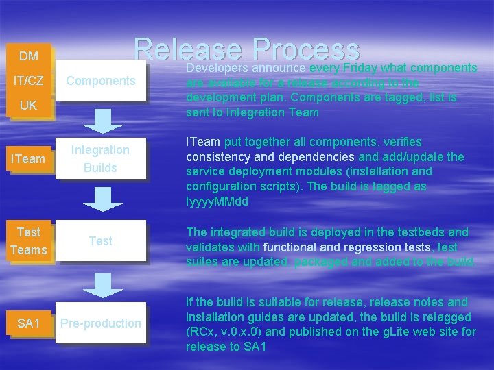 Release Process Developers announce every Friday what components DM IT/CZ Components UK ITeam Integration