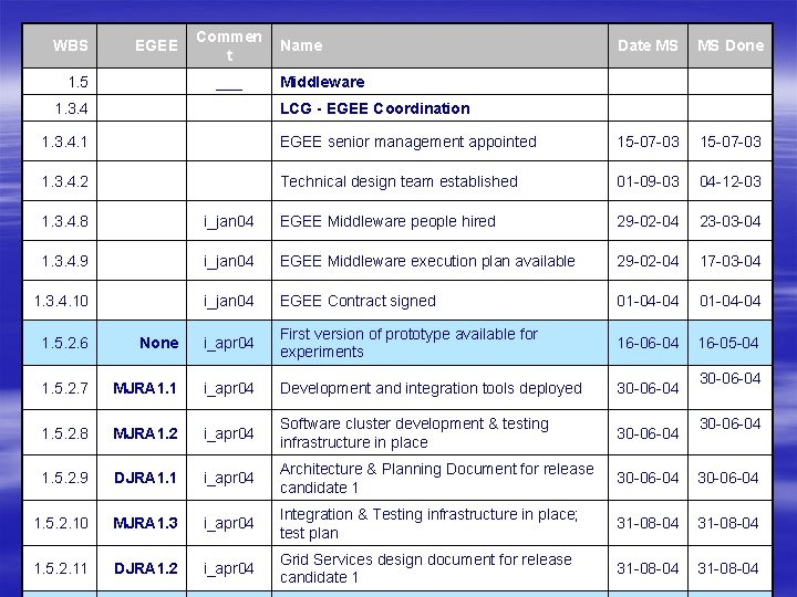 Commen t WBS EGEE 1. 5 ___ 1. 3. 4. 1 1. 3. 4.